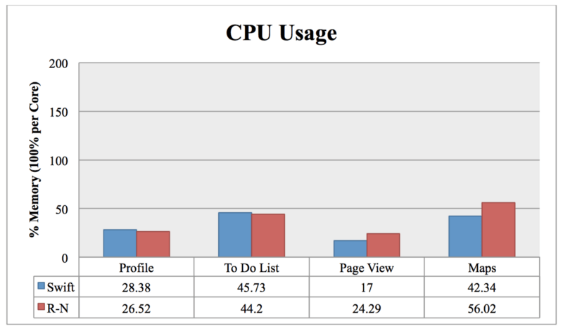 React Native: CPU Usage