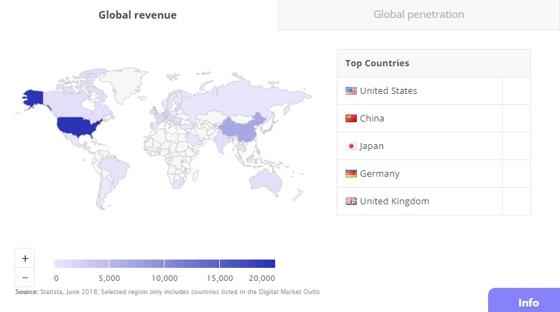 Smart home:global revenue