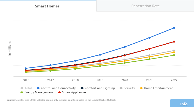 Smart home: number of households