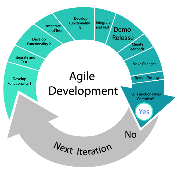 Why Agile Is Good For Customers
