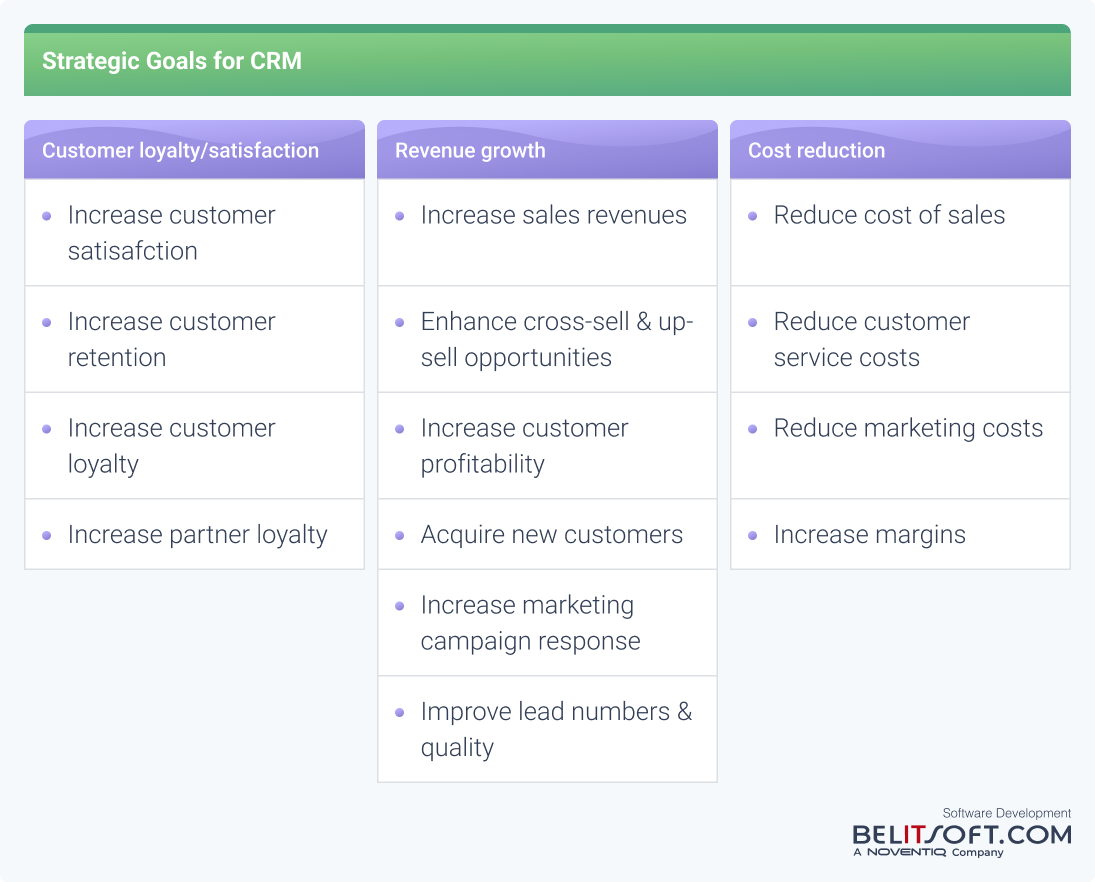 Strategic Goals for CRM 