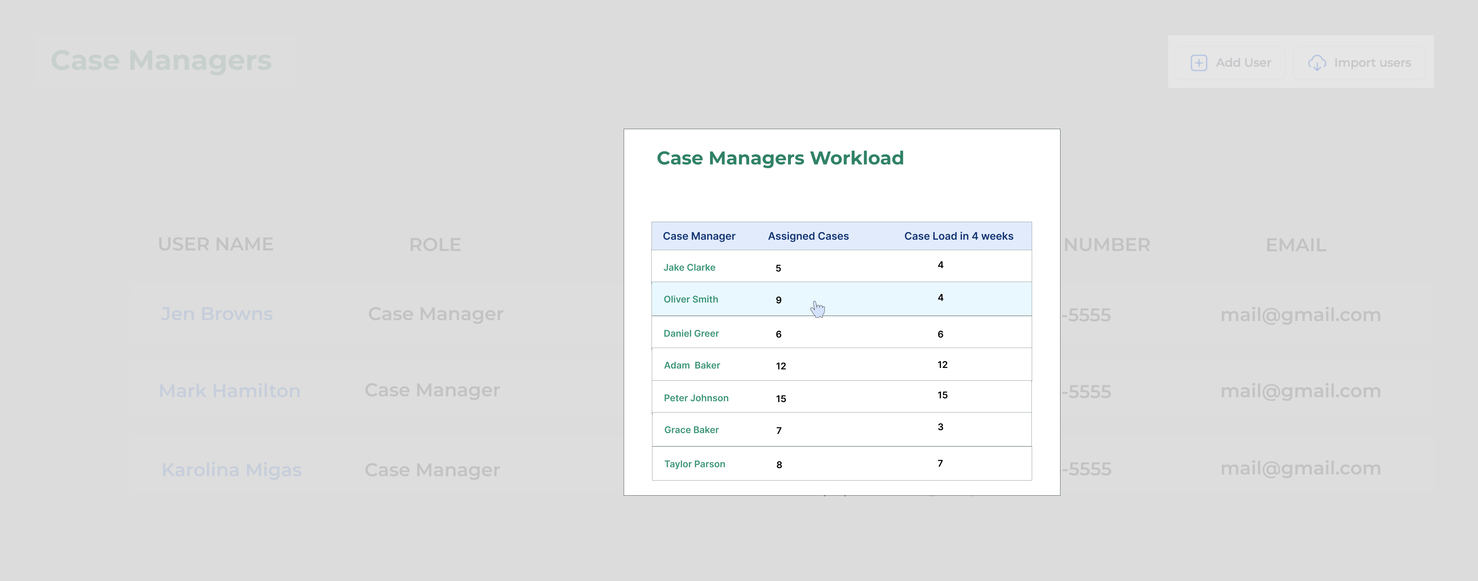 The dashboard for supervisors demonstrating the actual and forecast load of case managers