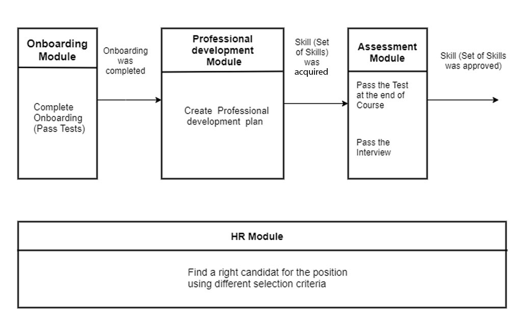 Example of a Custom Corporate Elearning Platform's Architecture