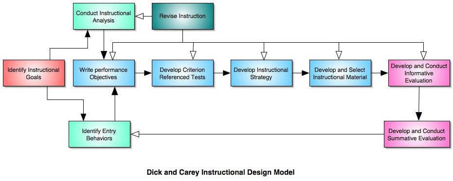 Dick and Carey Instructional Design Model