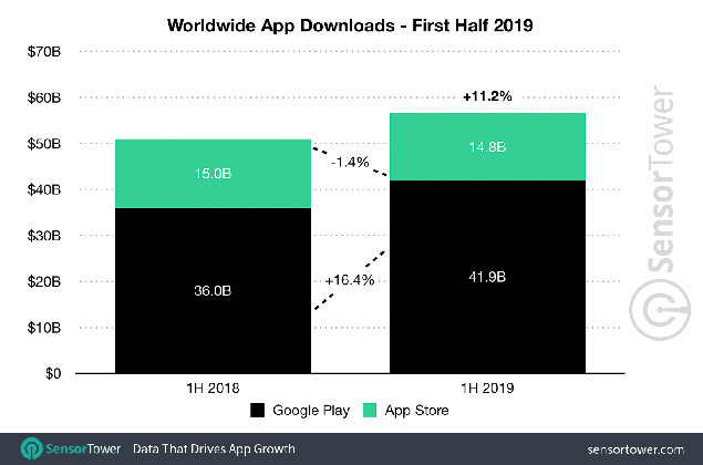 Android design vs. iOS design: app downloads