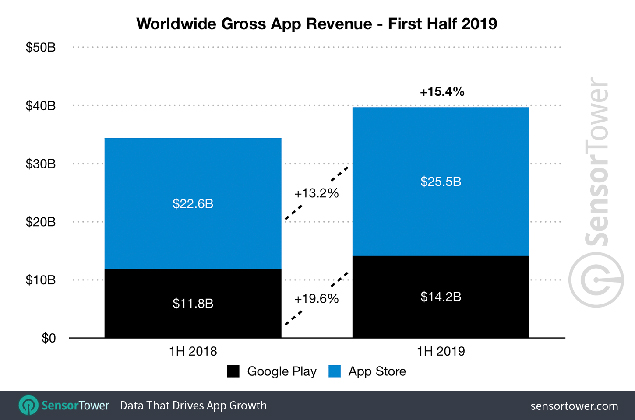 Android design vs. iOS design: app revenue