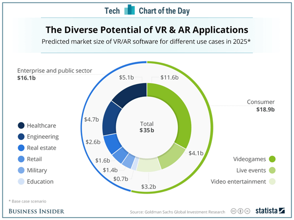 Augmented reality and virtual reality market trends