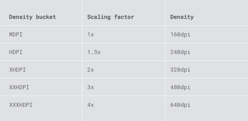 Android app design: scaling