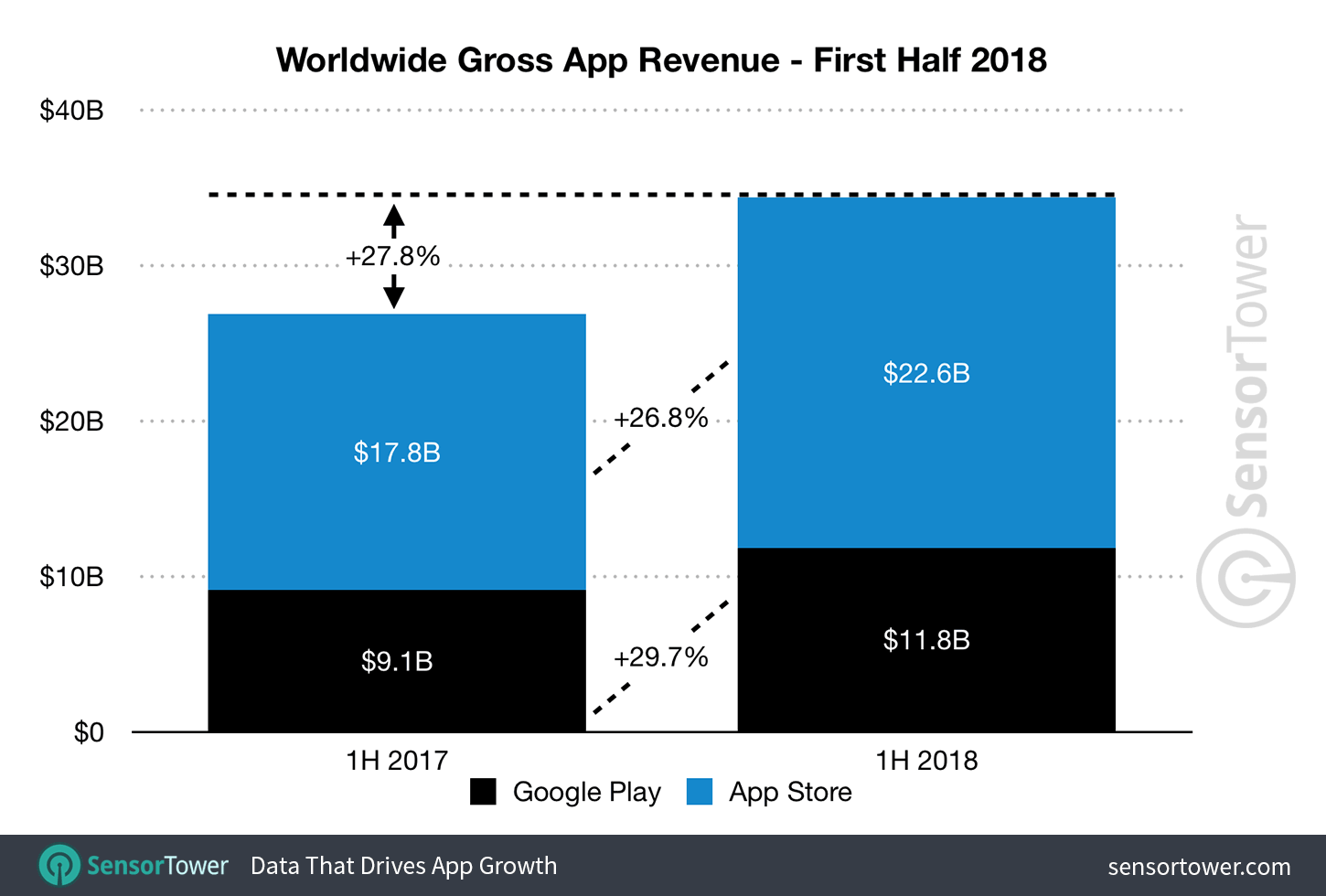 Android design vs. iOS design: app revenue