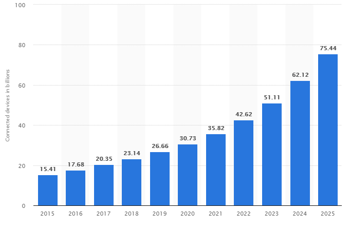 Number of connected devices