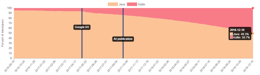 Kotlin overtakes Java