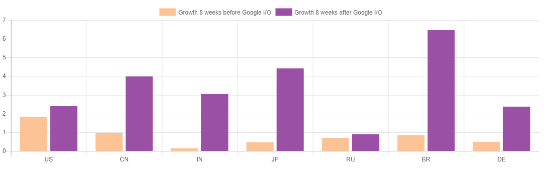 Kotlin popularity