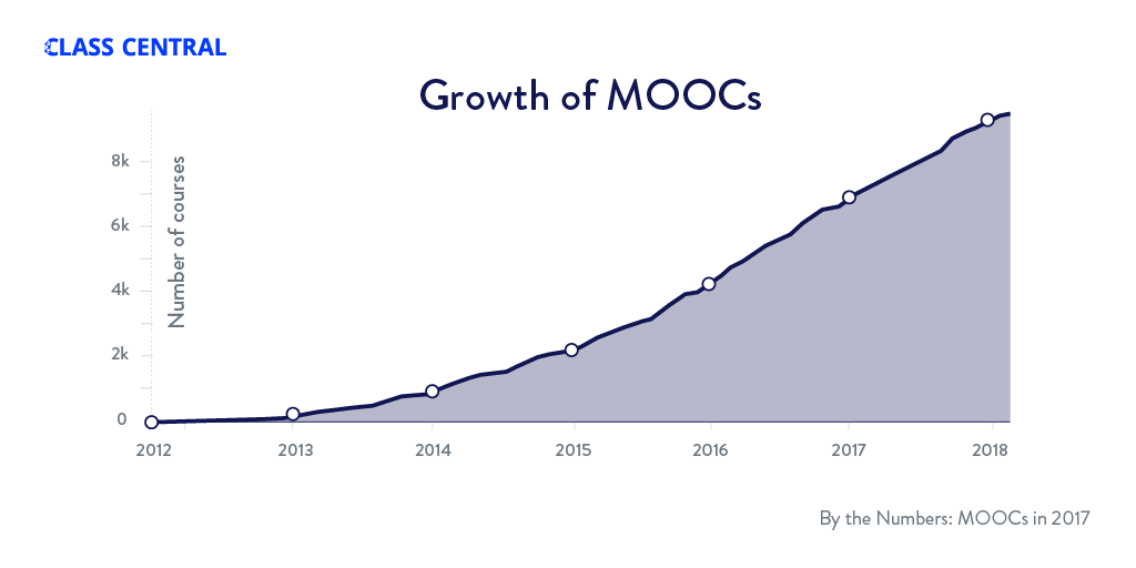 MOOC Growth