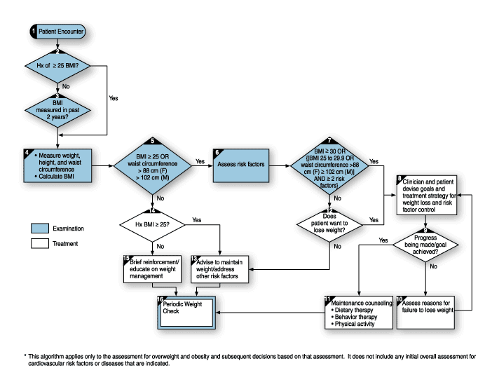 Medical algorithm