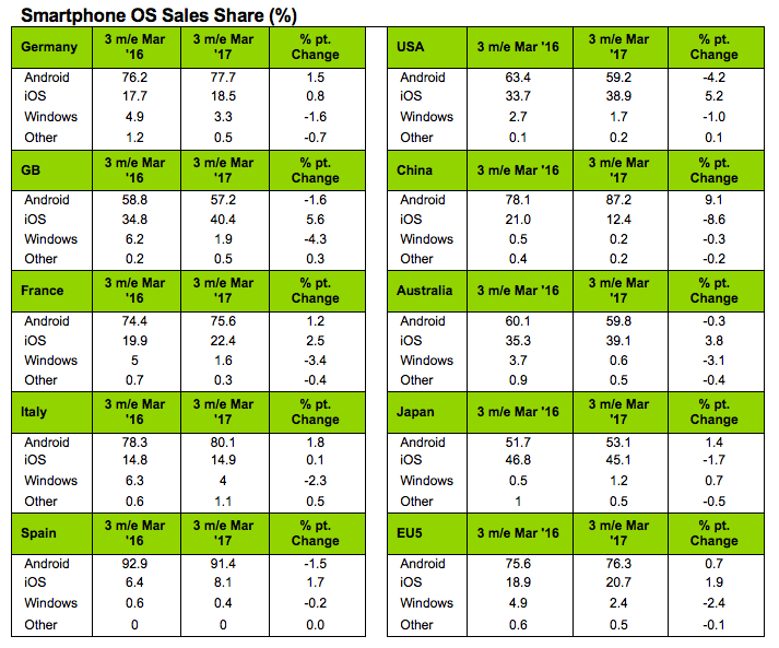 Mobile QA: OS sales