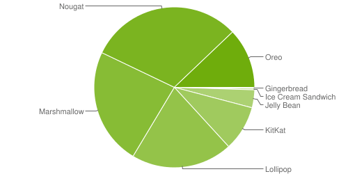 Mobile app testing: Android