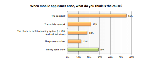 Mobile app testing: crash causes