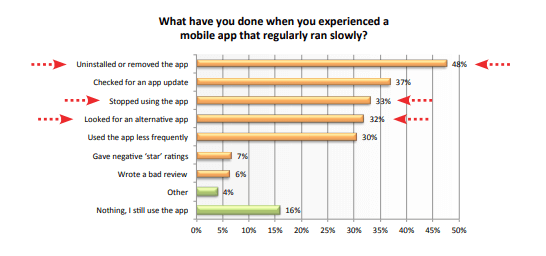 Mobile app testing: slow apps