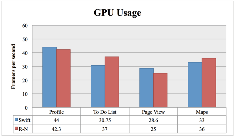 7 Amazing React Native Mobile Apps- GPU Usage