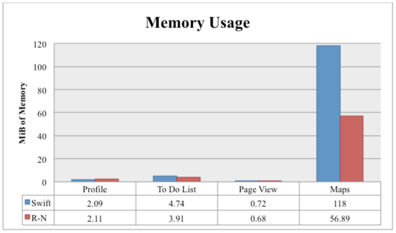 7 Amazing React Native Mobile Apps- memory usage