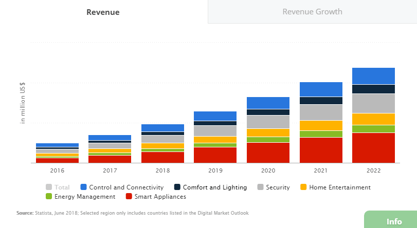 Smart home: revenue