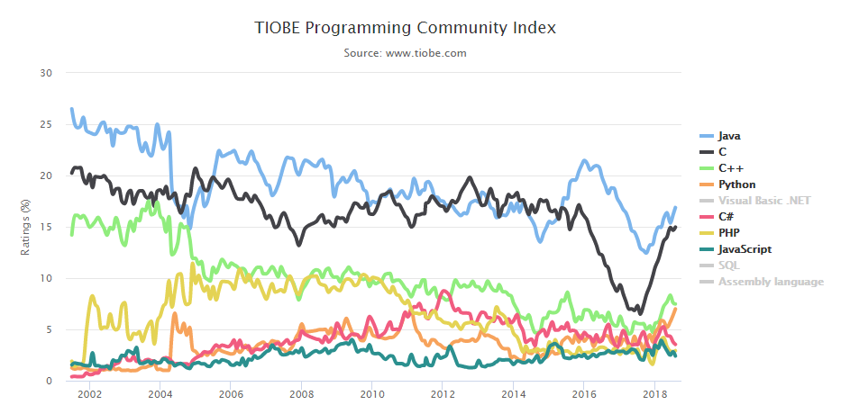 TIOBE Index 2018