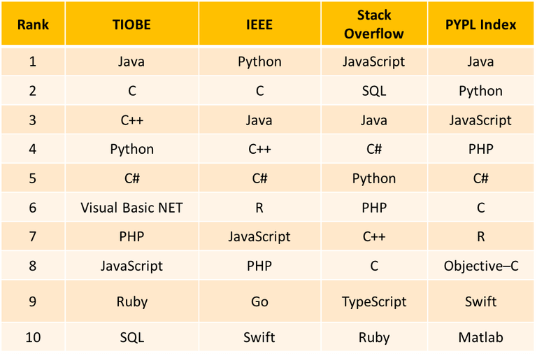 C javascript. Топ языков программирования TIOBE. JAVASCRIPT язык программирования. Top Programming languages 2018. Java и JAVASCRIPT.