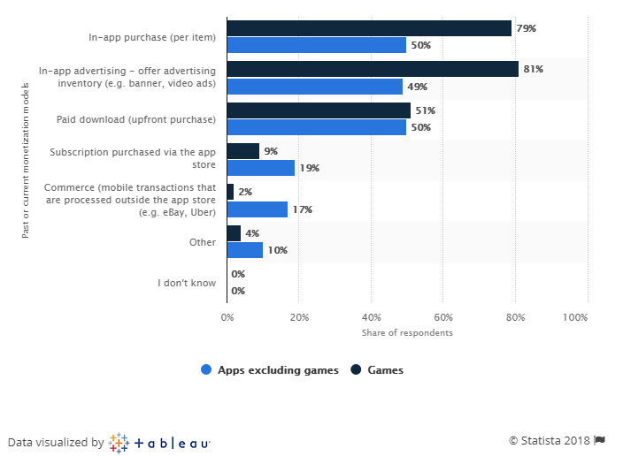 Video streaming app: monetization