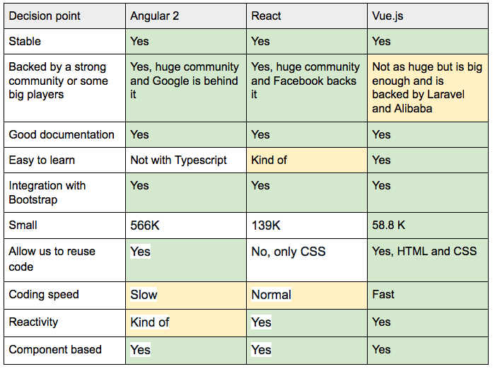 Angular vs React vs Vue.js: Comparison of Frameworks in 2023