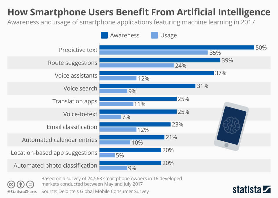 Artificial Intelligence in mobile apps