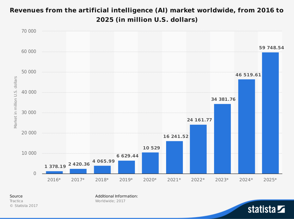 Artificial Intelligence market revenues