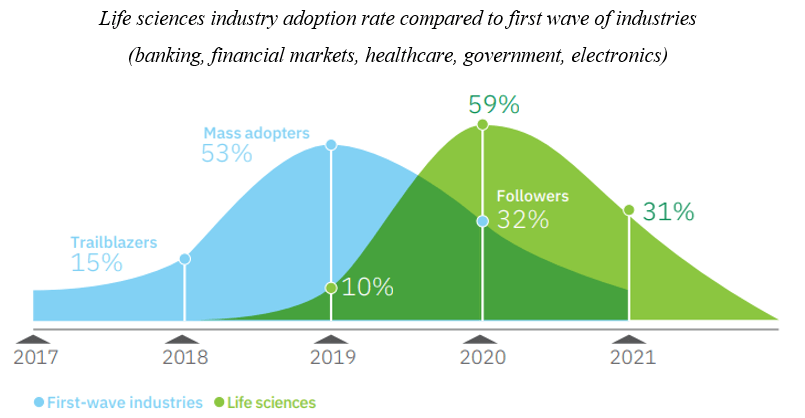 blockchain adoption by industries