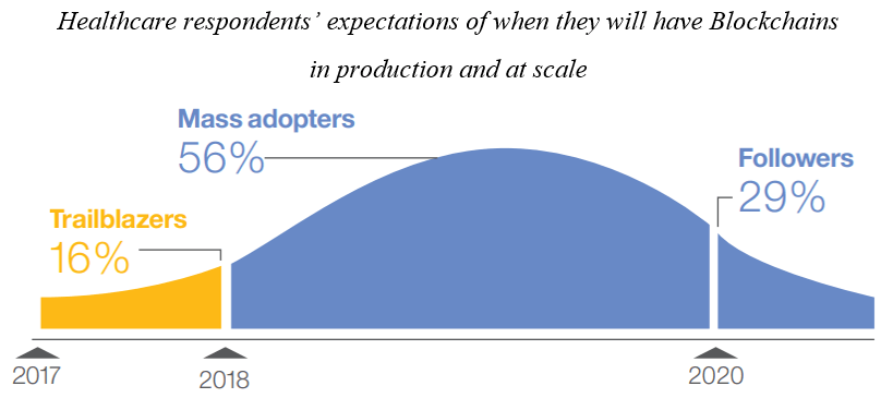 blockchain adoption in healthcare
