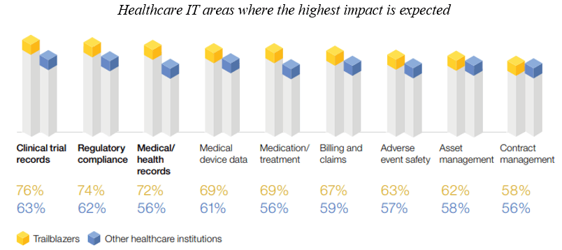 blockchain impacts to healthcare