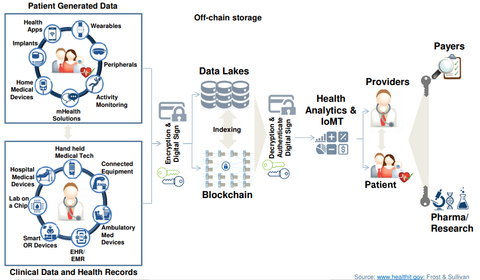 blockchain medical records