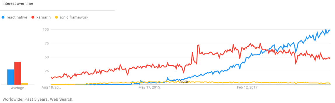 frameworks google trends