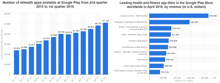 healthcare apps stats