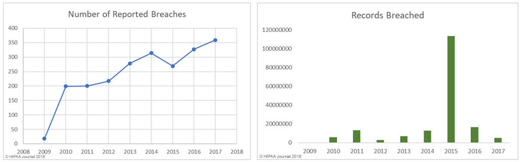 healthcare data breach stats