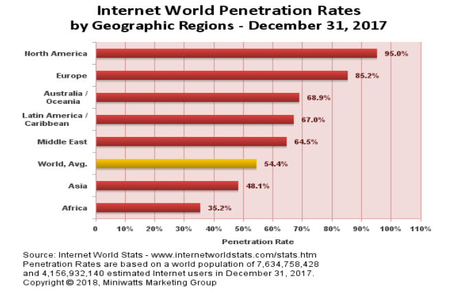 Mobile website vs mobile app: Internet penetration rate