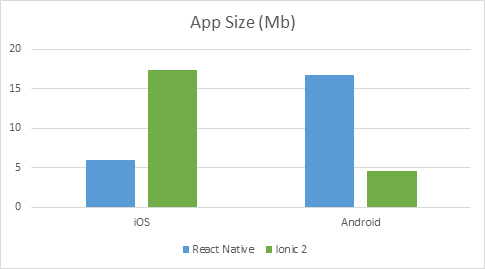Ionic2 App Size