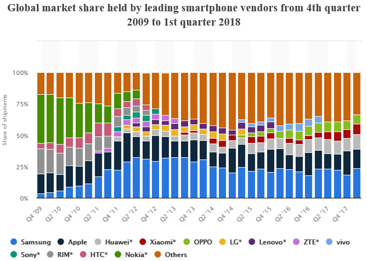 leading smartphone vendors