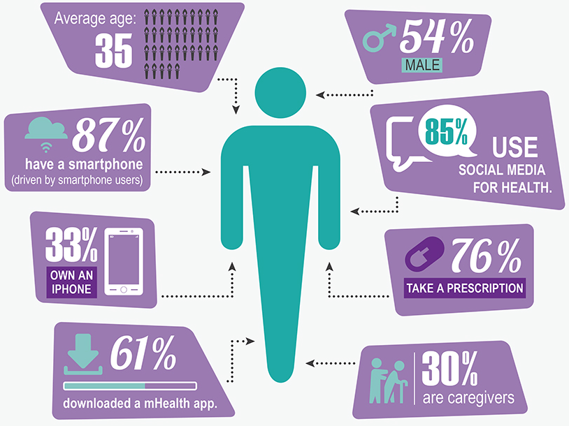 mHealth audiences