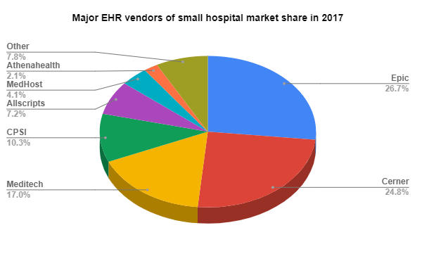 major ehr vendors 2017
