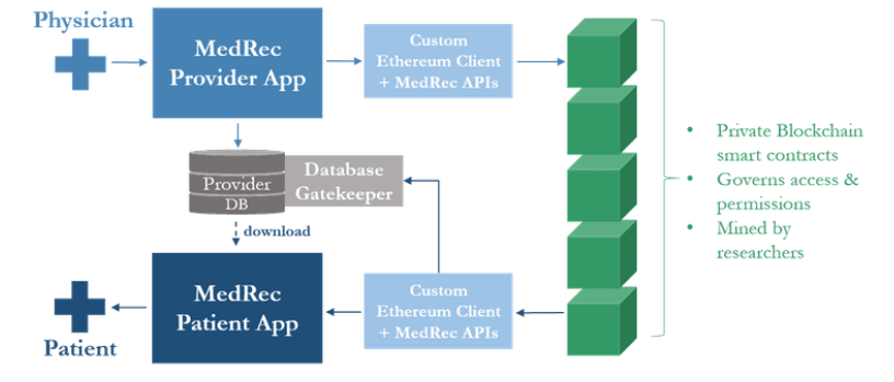 medrec system architecture