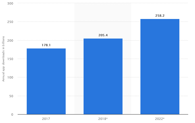 Number of mobile app downloads