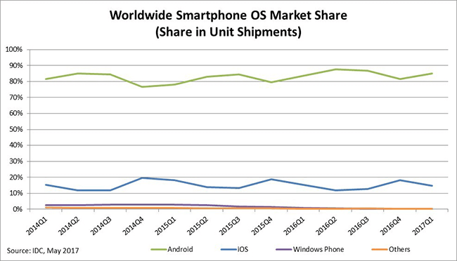 mobile platform market share