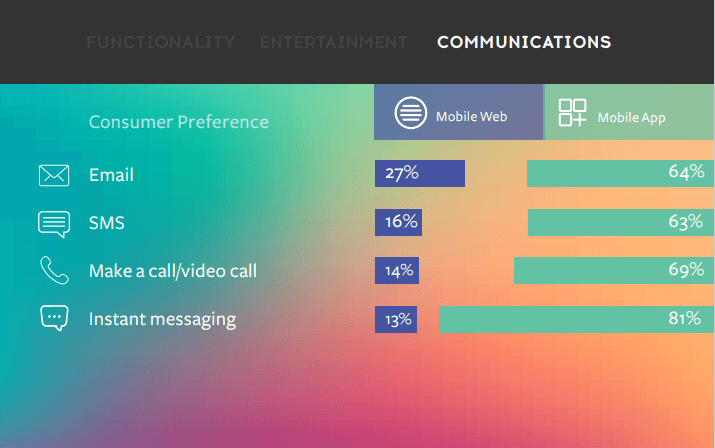 Mobile web vs mobile apps share: communications