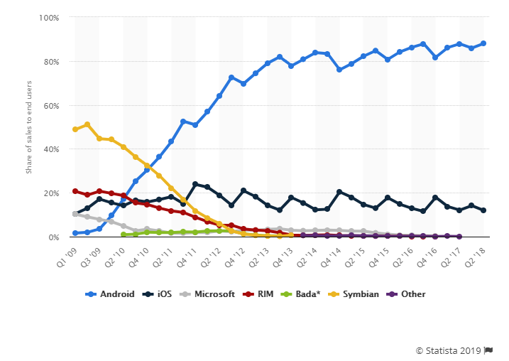 Android design vs. iOS design: market share