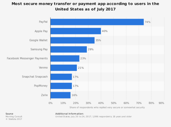 Most secure money transfers