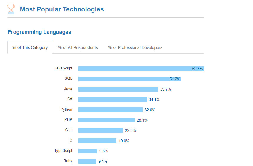 Javascript is the #1 programming language in the world